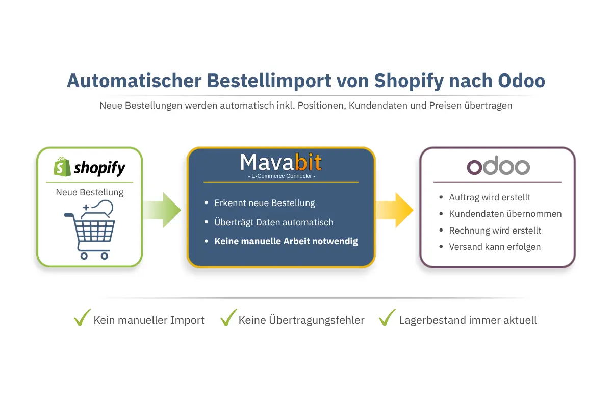 Shopify Odoo Integration für automatische Übertragung von Bestellungen, Kundendaten und Preisen